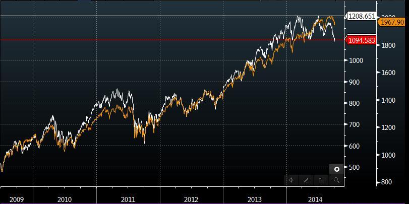 S&P 500 versus Russell 2000 The chart above shows clearly the strong correlation between the S&P 500 and the Russell 2000 Index. However there is now a definite divergence.