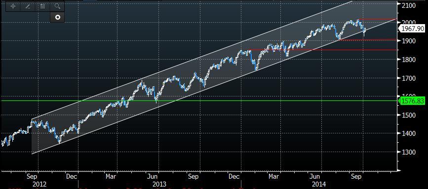 S&P 500 Index Last week the S&P chart started to show signs of weakness breaking through the 2 year support line.