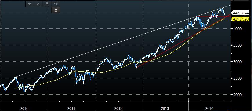 NASDAQ Composite Index The Nasdaq composite index continues its strong long term trend higher.