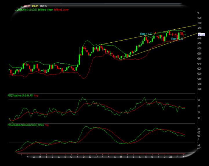 Moreover, A momentum indicator RSI has faced hurdle around 59 levels and came down further with negative crossover.