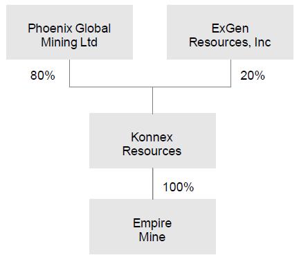 Company Description: Emerging copper play Phoenix Global Mining (Phoenix) is a private company focused on re-developing the Empire skarn deposit comprising copper, silver, gold and tungsten