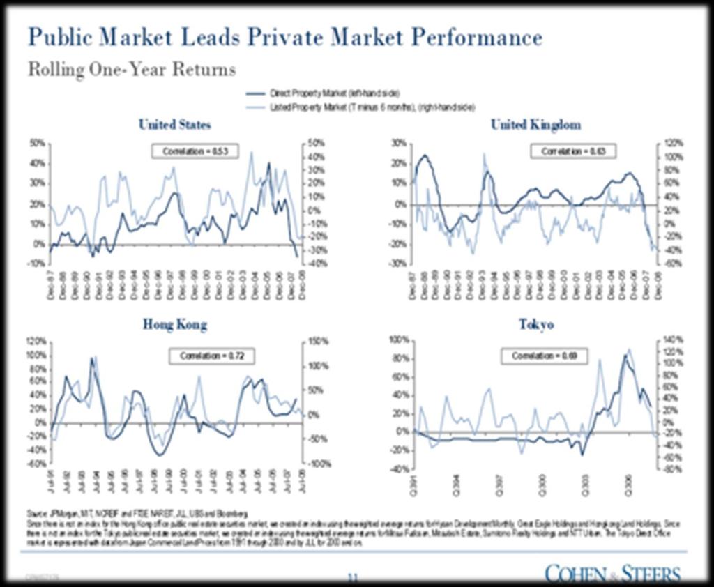 Property Stocks Correlation vs.