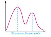 When there is one mode in a data set, there is peak and the distribution is therefore called a or distribution.