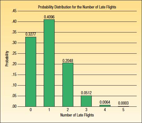 LO6-4 Binomial Distribution Probability The probabilities for each value of the random variable, number of