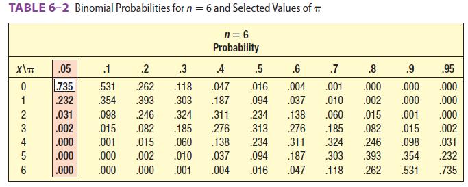 LO6-4 Binomial Probability Distributions Tables Binomial probability distributions can be listed in tables.