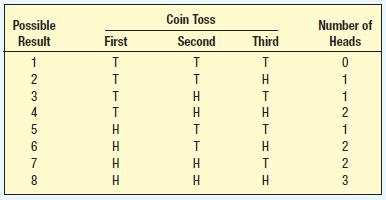 LO6-1 Probability Distribution - Example Experiment: Toss a coin three times. Observe the number of heads.