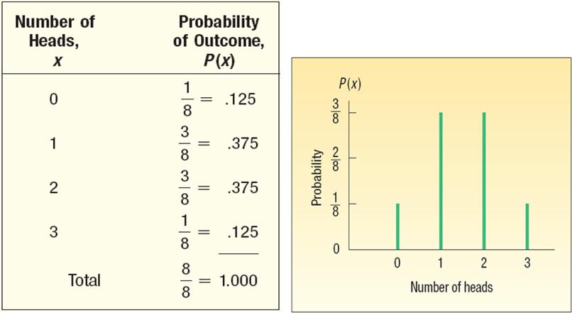LO6-1 Probability Distribution: