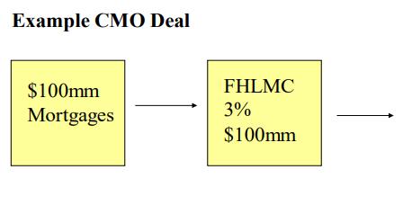 Authorized Investments: CMOs CMOs are securities that are created from a