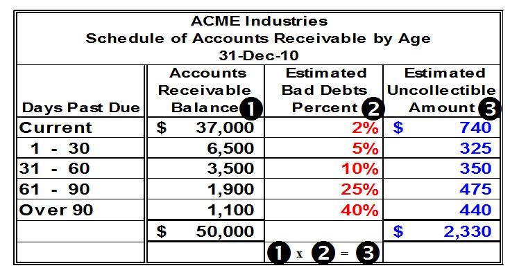 ESTIMATING BAD DEBT EXPENSE AGING OF ACCOUNTS RECEIVABLE METHOD Year-end Accounts Receivable is broken down into age classifications.