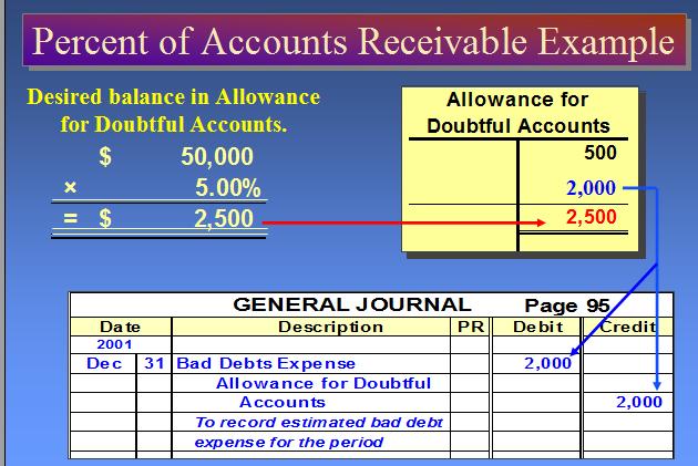 Account Receivable Upon payment of bad debt DR Account Receivable CR Allowance for Doubtful