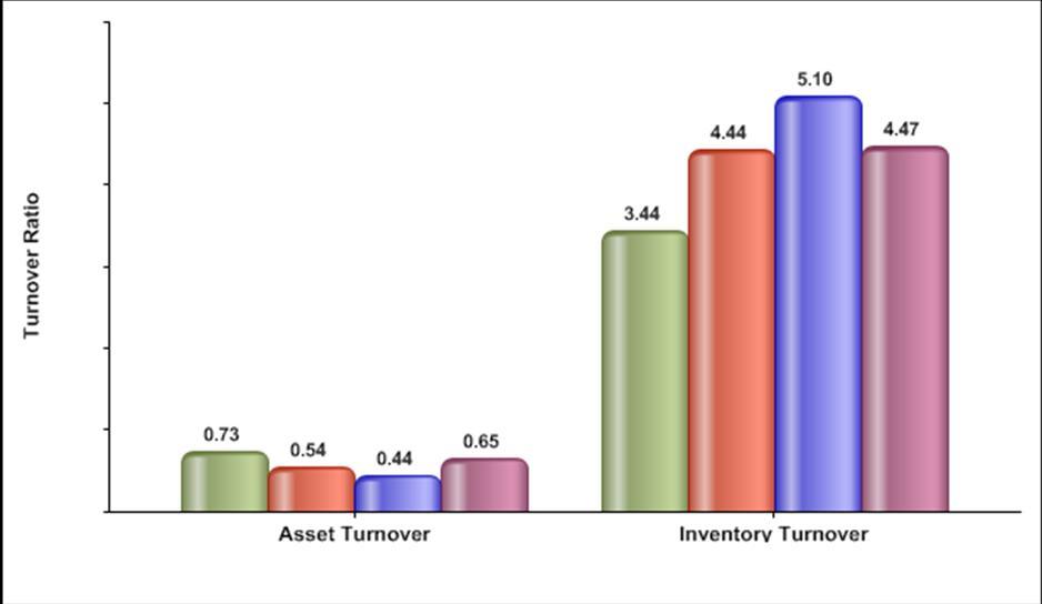 2.3.4 Turnover Inventory and Asset Figure 8: Turnover Inventory and Asset Note: Company