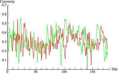 in red, and that observed empirically (green). Figure 5.