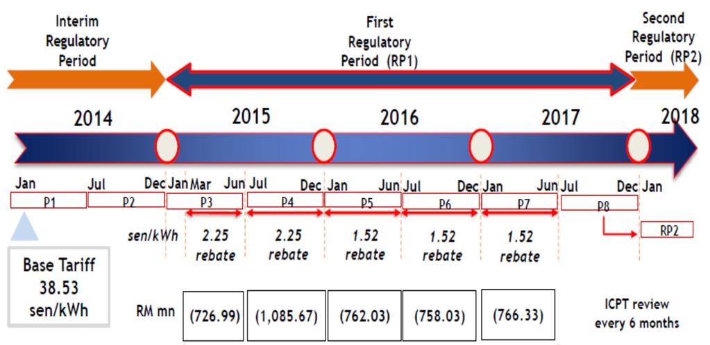 Figure 1: RP1 Average Tariff Breakdown Source: EC Figure 2: IBR Timeline & ICPT Review Source: Company Gas & Coal Price Pressure.