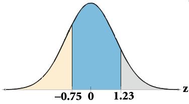 Finding Areas Under the Standard Normal Curve c. To find the area between two z-scores, find the area corresponding to each z-score in the Standard Normal Table.