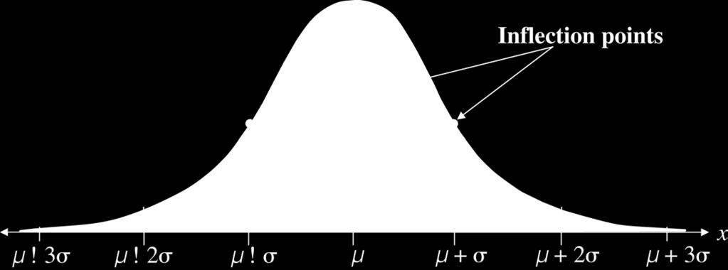 The graph curves upward to the left of μ σ and to the right of μ + σ.