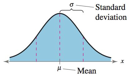 Distribution of Sample Means, (any n)