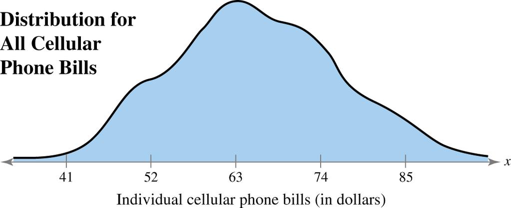 Example: Interpreting the Central Limit Theorem Cellular phone bills for residents of a city have a mean of $63 and a standard deviation of $11.