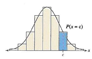 Correction for Continuity The binomial distribution is discrete and can be represented by a probability histogram.