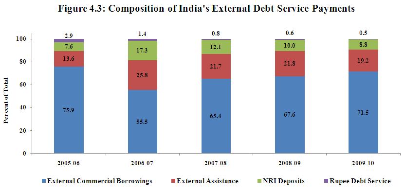 18 4.2.5 Component-wise, the debt service on external commercial borrowings continues to dominate, with its share increasing from 67.6 per cent of total debt service in 2008-09 to 71.