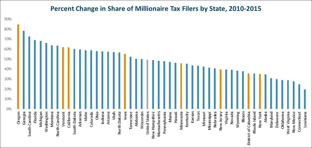 share of tax filers beyond the million-dollar income threshold. For example, Oregon increased in its share of million-dollar tax filings by 0.09 percent, compared to New York s increase of 0.