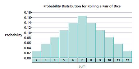 Probability Distributions A probability distribution is a table, formula or graph that provides all the probabilities of a discrete random variable (outcomes