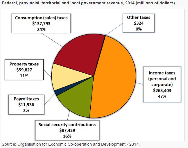 Slide 9: Taxes and government revenues Activity 4.
