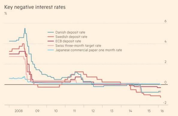 Central Banks getting negative