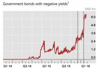 Bonds as a safe haven