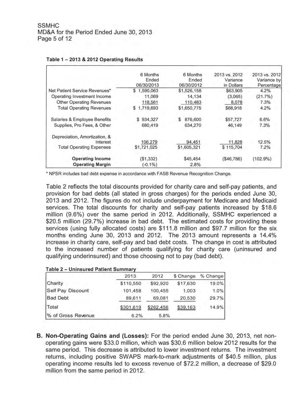 SSMHC MD&A for the Period Ended June 30, 2013 Page 5 of 12 Table 1-2013 & 2012 Operating Results 6 Months Ended 06/30/2013 Net Patient Service Revenues* $ 1,590,063 Operating Investment Income 11,069