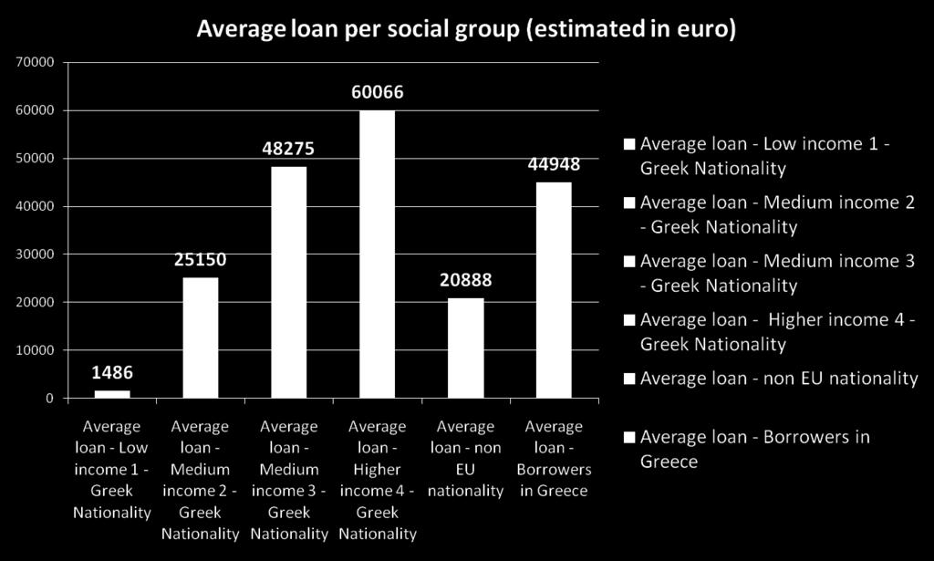 average loans estimated at approximately 1.500 euro.