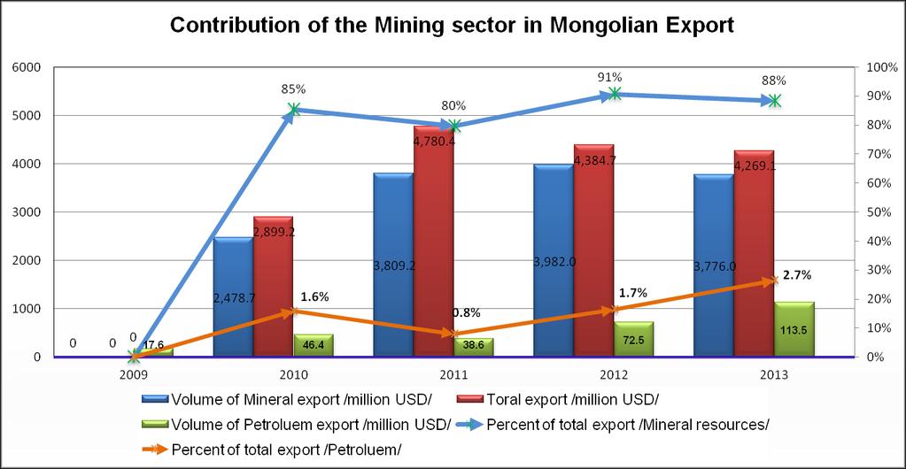Crude oil made the following contribution to Mongolian exports in 2013: Export Volume (thousand barrels) Export Value (US$ million) Percentage of Mineral Exports by Value Percentage of Total Exports