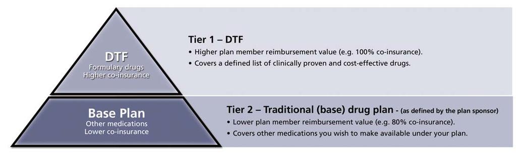 Dynamic Therapeutic Formulary (DTF) A Tiered Drug Plan Our tiered DTF drug plan is designed to help you manage drug costs while preserving plan member choice. a two-tiered drug plan.