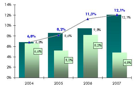 Nexans is growing faster than its markets organic growth of Cable activities+9.3% /year since 2003 vs +5.