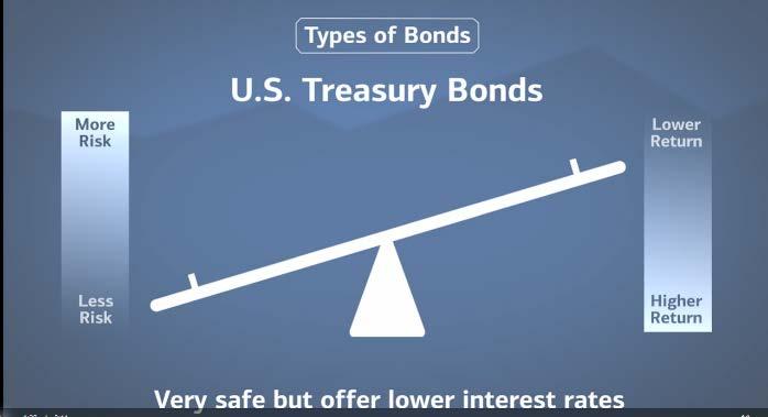 For example, U.S. Treasury bonds are backed by the full faith and credit of the U.S. government, and therefore are considered the safest type of bonds, with no credit risk.