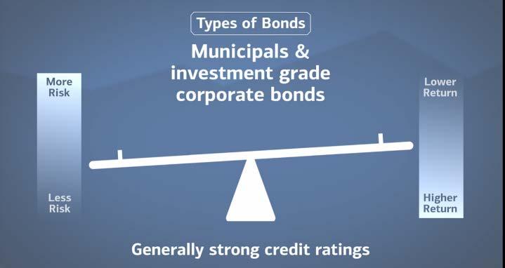 Both types of issuers generally have strong credit ratings, and offer slightly higher yields than Treasuries for slightly higher credit risk.
