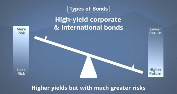 High-yield corporate bonds and some international bonds on the other hand carry higher coupon rates but come with significantly more risk.