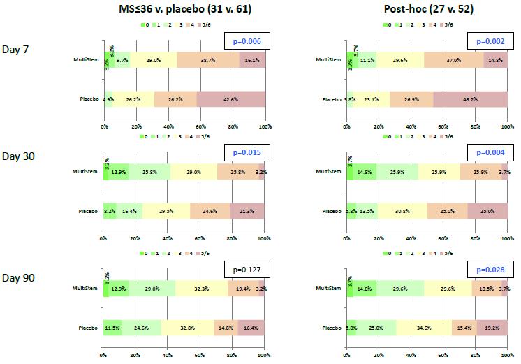 Exhibit 2: mrs shift analysis from Phase II trial Source: Athersys analysis of the improvement in disease severity (mrs) at 7, 30, and 90 days.