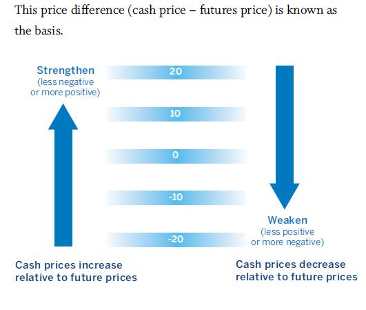 HEDGING WITH FUTURES AND BASIS Basically, the local cash price for a commodity is the futures price adjusted for such variables as freight, handling, storage and quality, as well as the