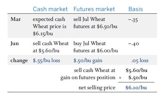 HEDGING WITH FUTURES AND BASIS This example illustrates how a weaker-than-expected basis reduces your net
