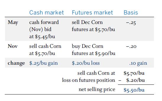 FUTURES HEDGING STRATEGIES FOR