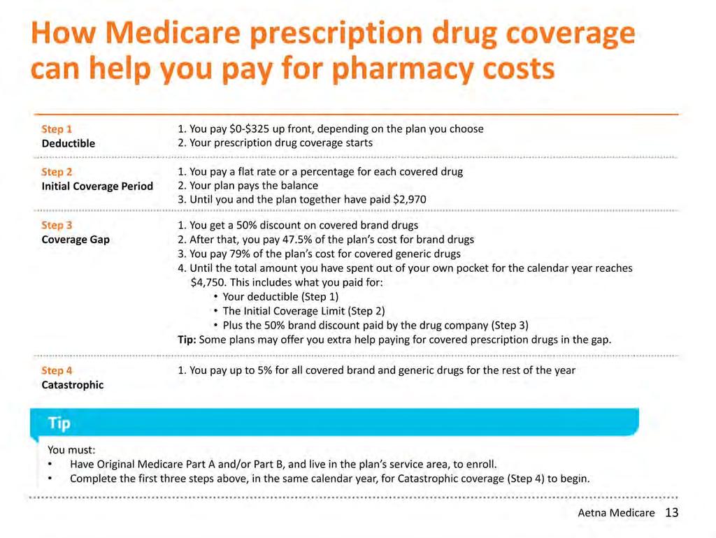 If you choose a Medicare Advantage plan with prescription drug coverage, or a stand-alone Medicare Prescription Drug Plan, this slide shows what you can expect to pay at the pharmacy.