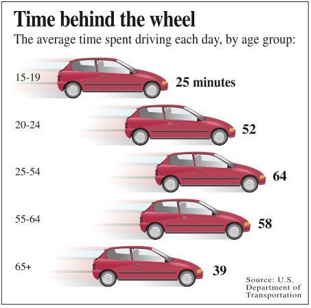 Eample: Probabilities for Sampling Distributions The graph shows the length of time people spend driving each day.