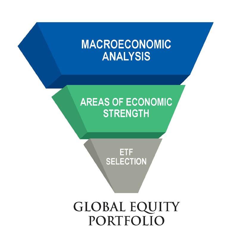 3 Global Equity Investment Process WestEnd Advisors conducts in-depth analysis of the global macroeconomic environment. Client portfolios are allocated to areas of the U.S.