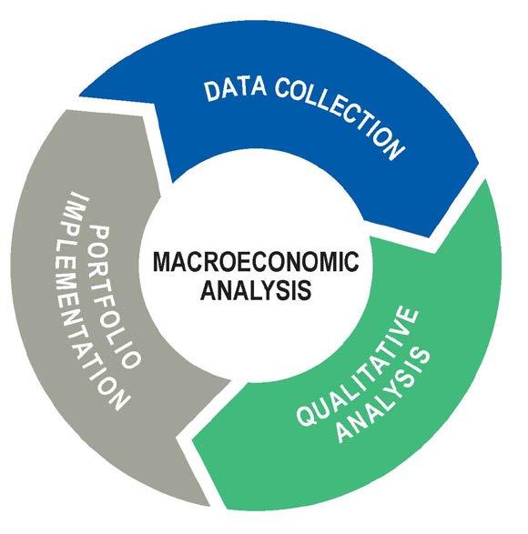 4 Macroeconomic Analysis WestEnd Advisors proprietary research process begins with the collection of a broad set of publicly available macroeconomic measures.