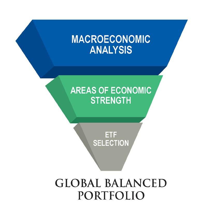 3 Global Balanced Investment Process WestEnd Advisors conducts in-depth analysis of the global macroeconomic environment. Client portfolios are allocated to areas of the U.S.