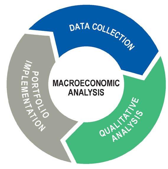 4 Macroeconomic Analysis WestEnd Advisors research process begins with the collection of a broad set of publicly available macroeconomic measures.
