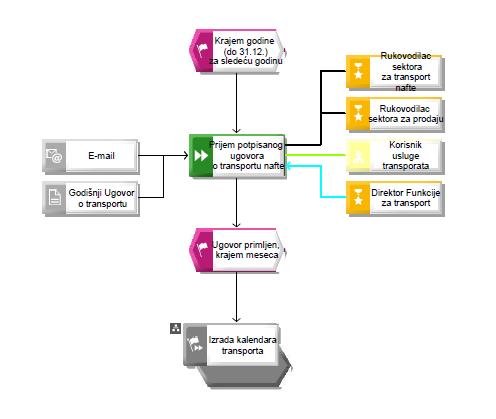 Dijagram procesa Ugovaranje transporta prikazan je na slici 4.16. Slika 4.16. Dijagram procesa Ugovaranje transporta Na slici 4.