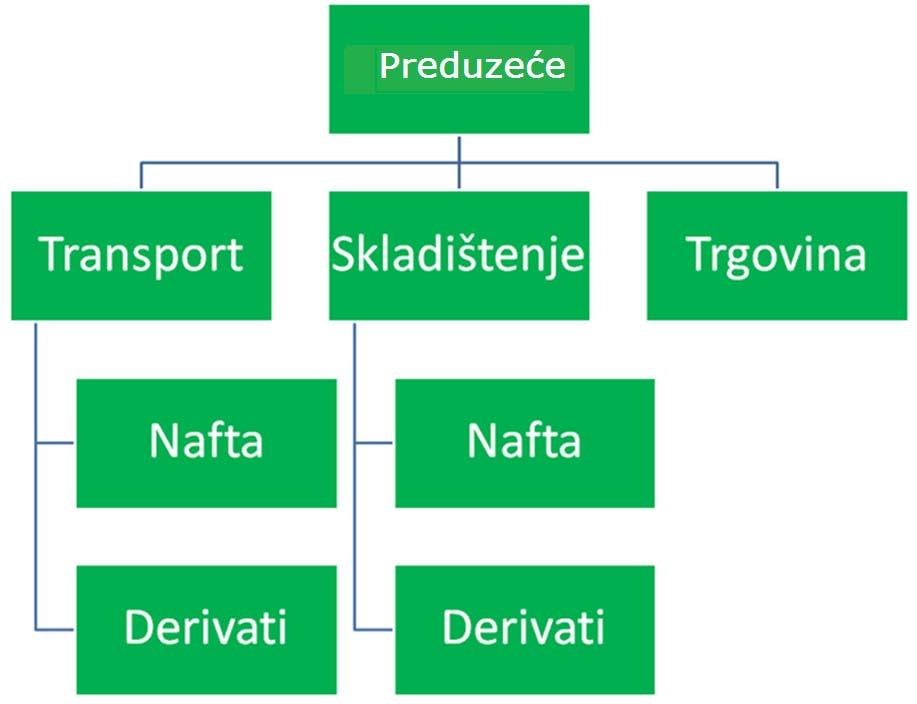Slika 4.25. Koncept procesne strukture kao prva varijanta organizacione strukture Podela je izvršena sa stanovišta vrste uslužnih procesa, dok su vrste robe u podređenom položaju.