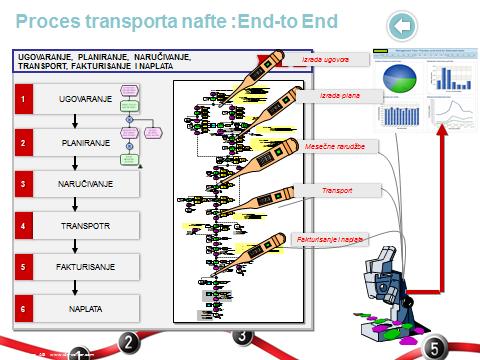 Slika 4.38. Model procesa Transport nafte iz perspektive upravljanja performansom procesa 4.2.