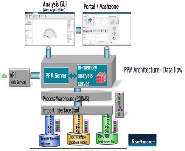 Slika 4.45. Arhitektura sistema za upravljanje performansom procesa (PPM) Za modelovanje procesa je korišćten ARIS Business Architect, a za upravljanje performansom ARIS Process Performance Manager.